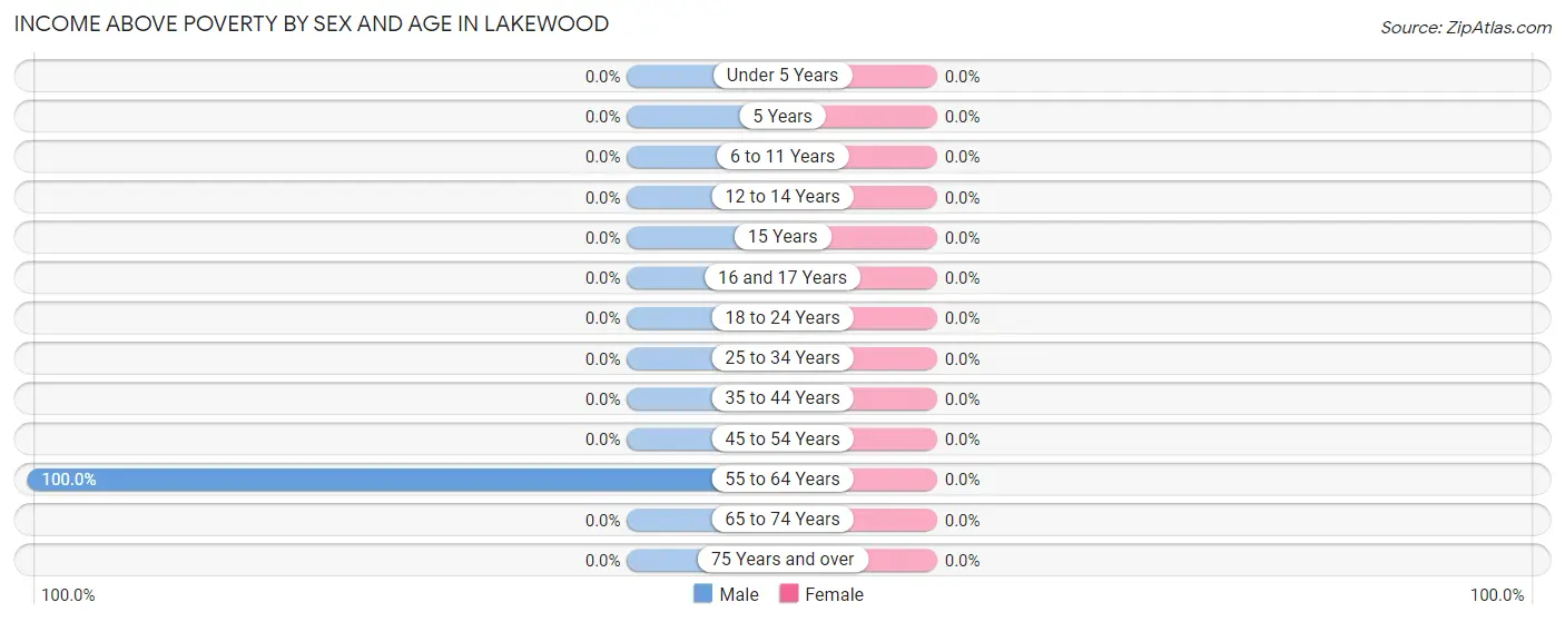 Income Above Poverty by Sex and Age in Lakewood