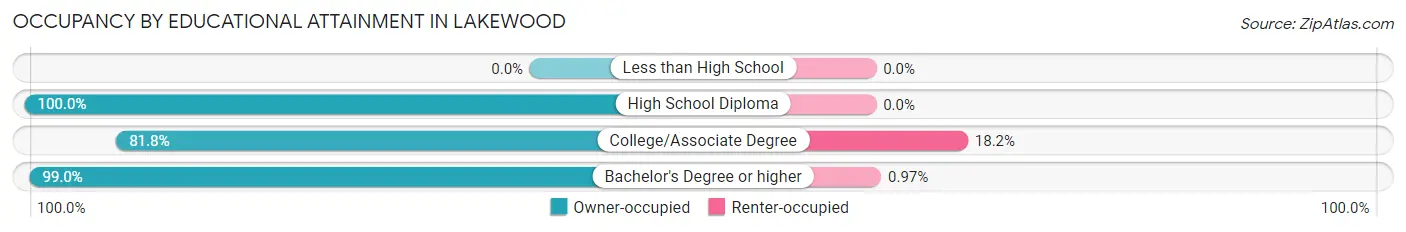 Occupancy by Educational Attainment in Lakewood