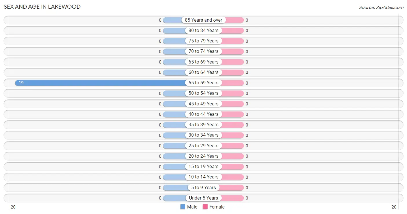 Sex and Age in Lakewood