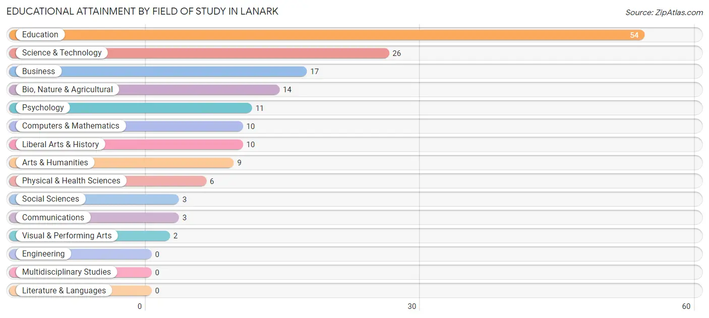 Educational Attainment by Field of Study in Lanark