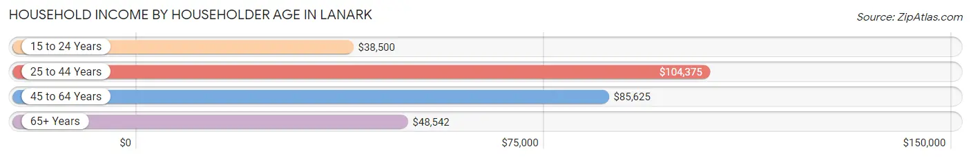 Household Income by Householder Age in Lanark