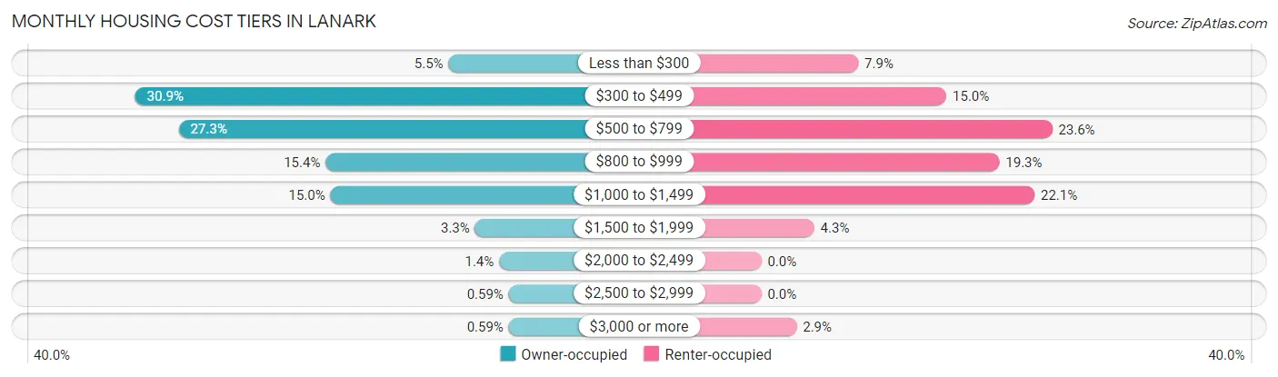 Monthly Housing Cost Tiers in Lanark