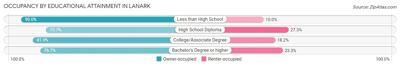 Occupancy by Educational Attainment in Lanark