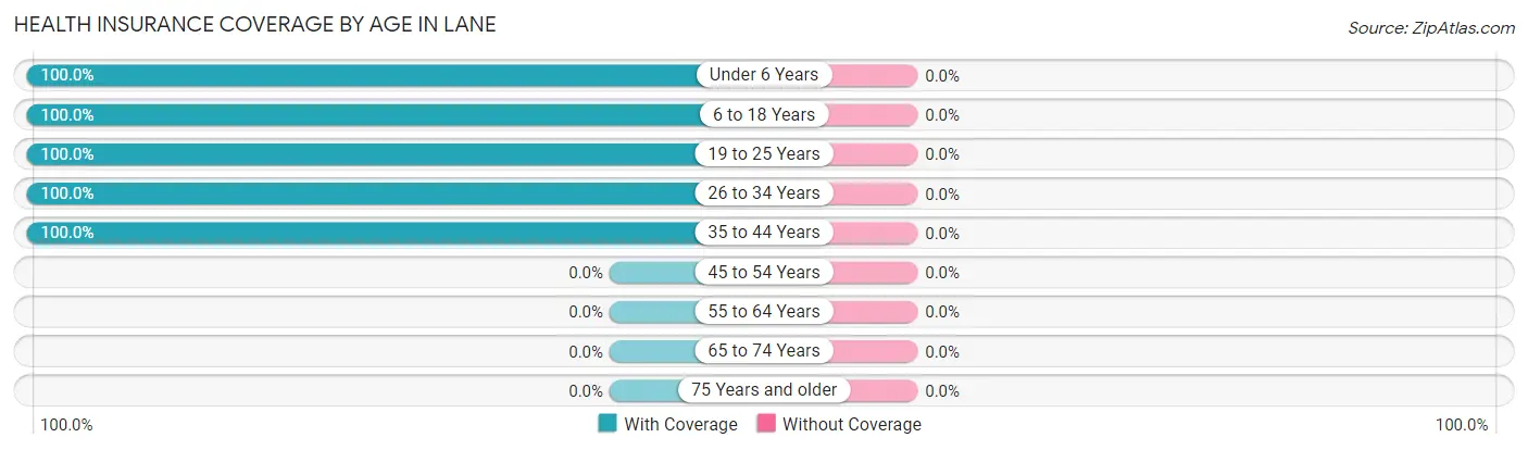 Health Insurance Coverage by Age in Lane