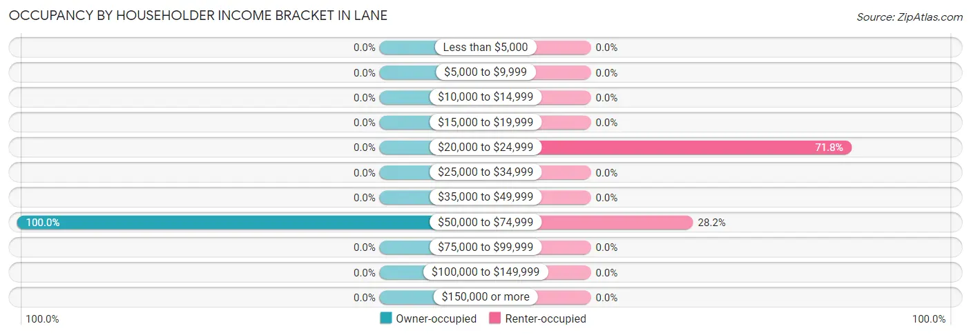 Occupancy by Householder Income Bracket in Lane