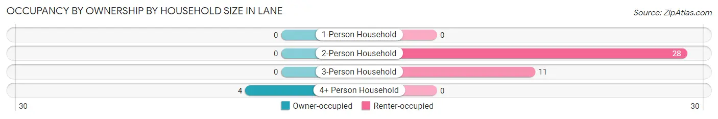 Occupancy by Ownership by Household Size in Lane