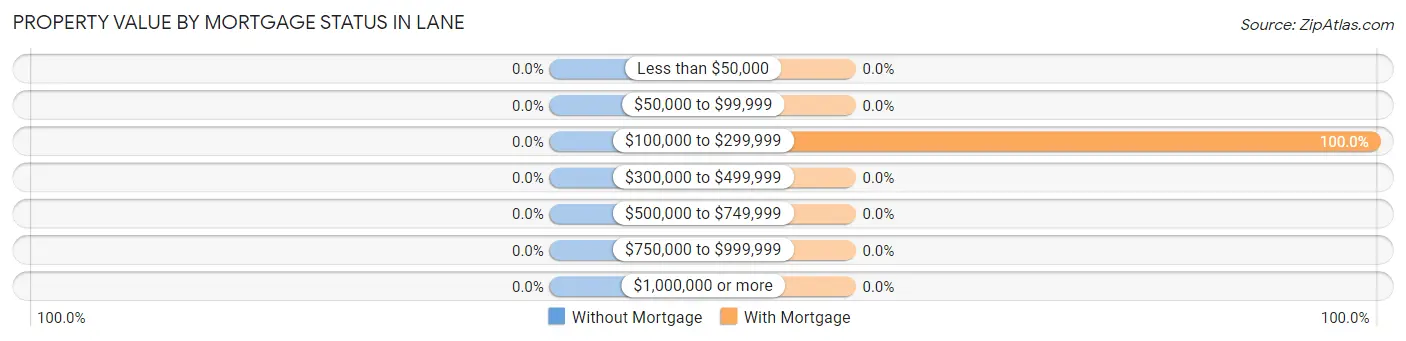 Property Value by Mortgage Status in Lane