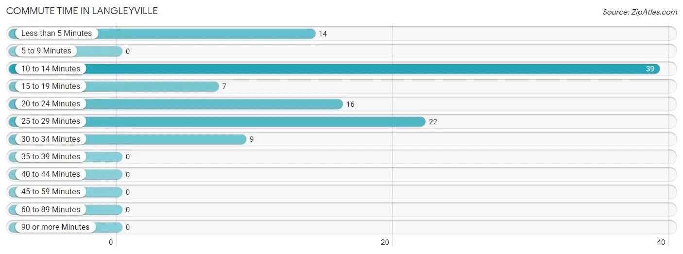 Commute Time in Langleyville