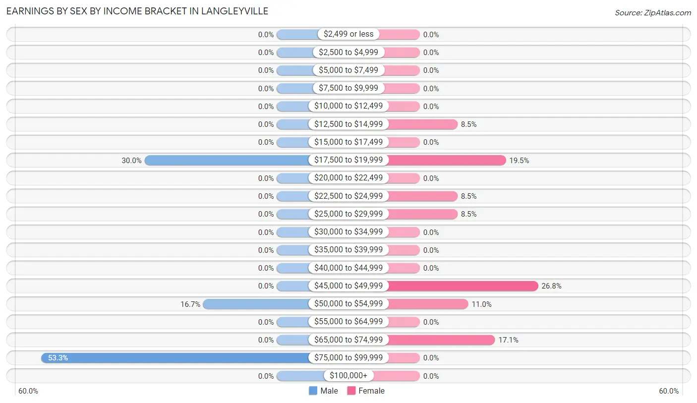 Earnings by Sex by Income Bracket in Langleyville