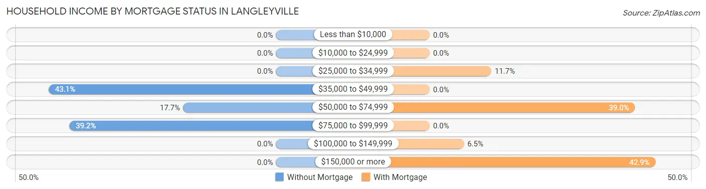 Household Income by Mortgage Status in Langleyville