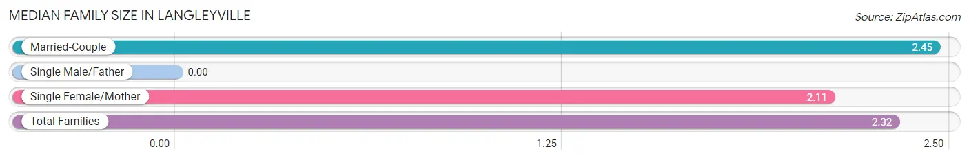 Median Family Size in Langleyville