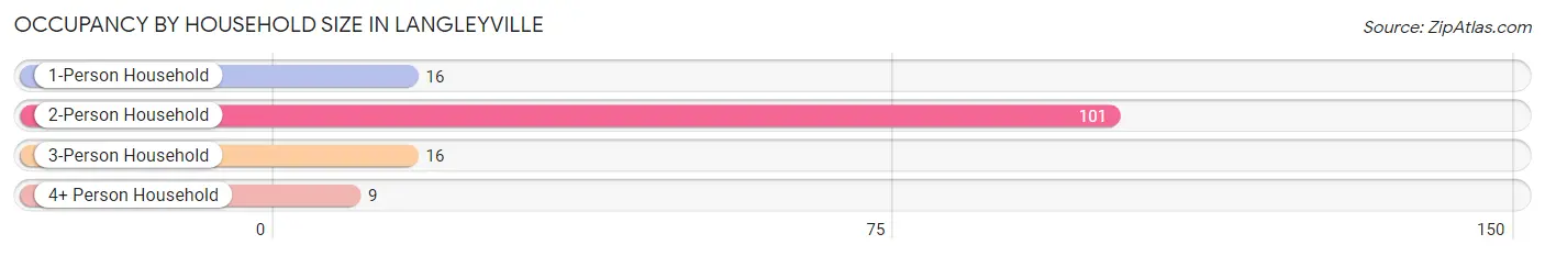 Occupancy by Household Size in Langleyville