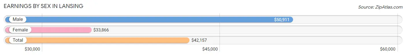 Earnings by Sex in Lansing