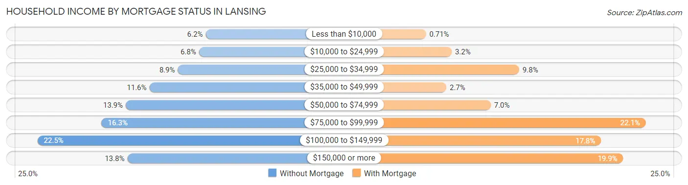 Household Income by Mortgage Status in Lansing