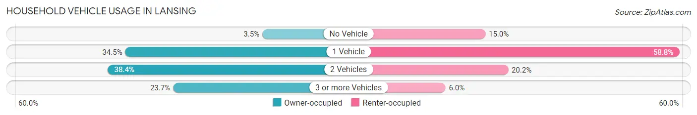 Household Vehicle Usage in Lansing