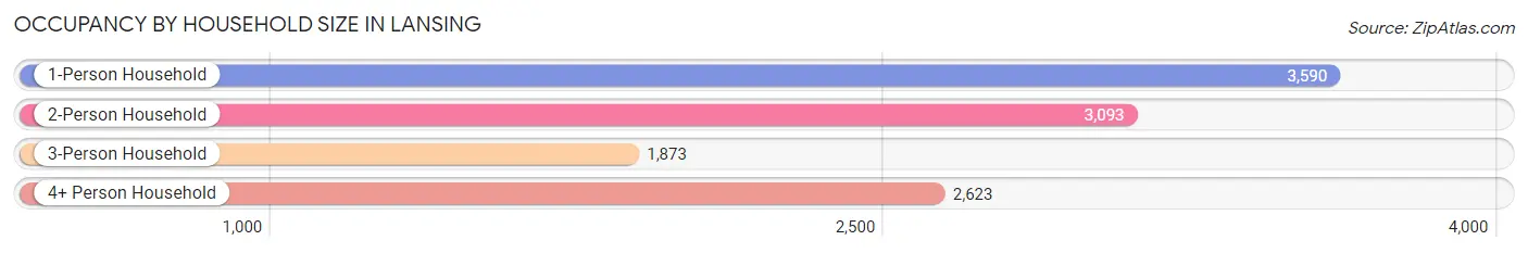 Occupancy by Household Size in Lansing