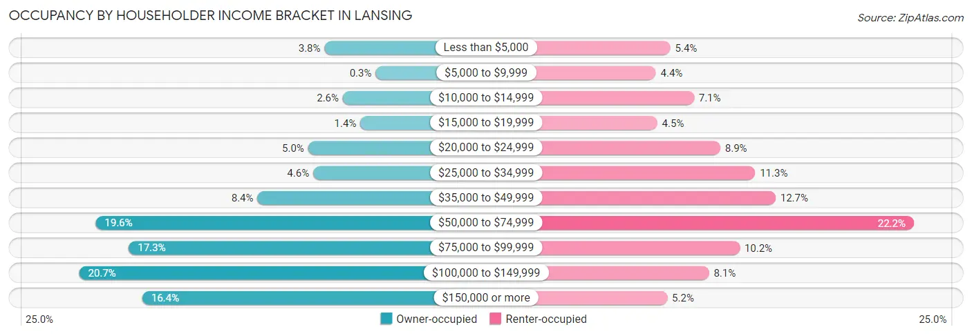 Occupancy by Householder Income Bracket in Lansing