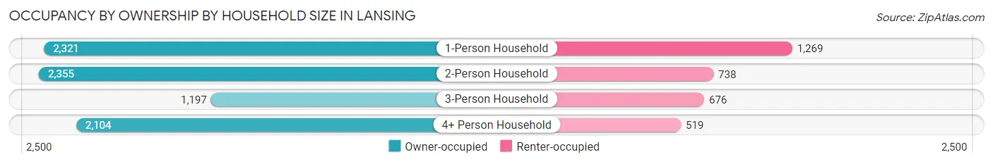 Occupancy by Ownership by Household Size in Lansing