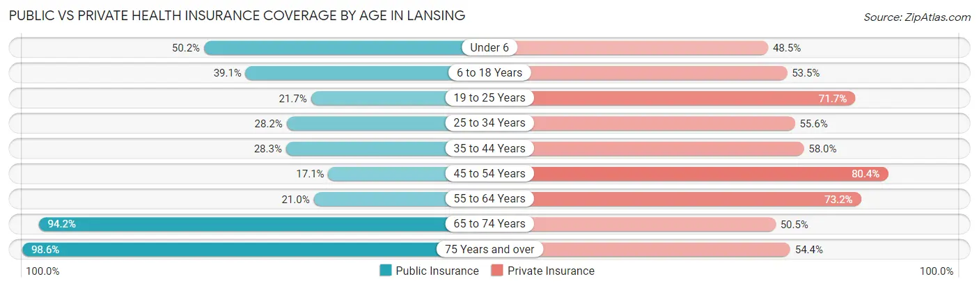 Public vs Private Health Insurance Coverage by Age in Lansing