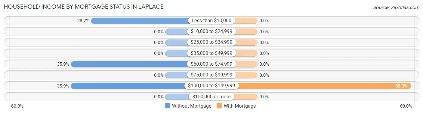Household Income by Mortgage Status in LaPlace