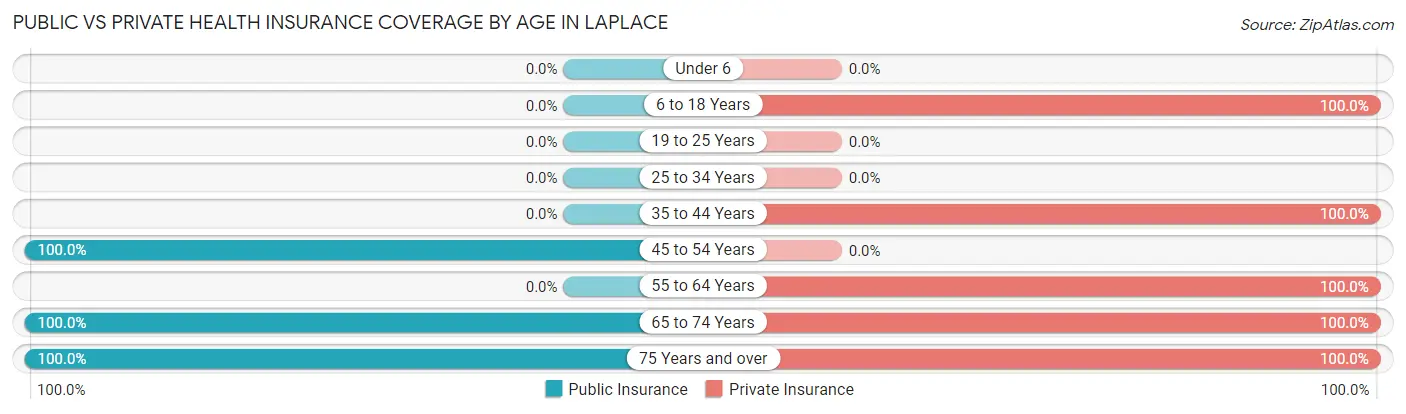 Public vs Private Health Insurance Coverage by Age in LaPlace