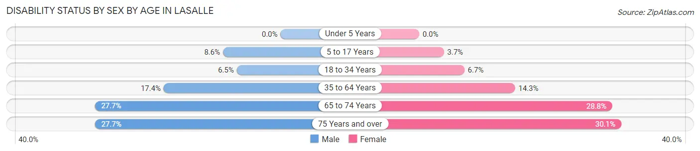 Disability Status by Sex by Age in LaSalle