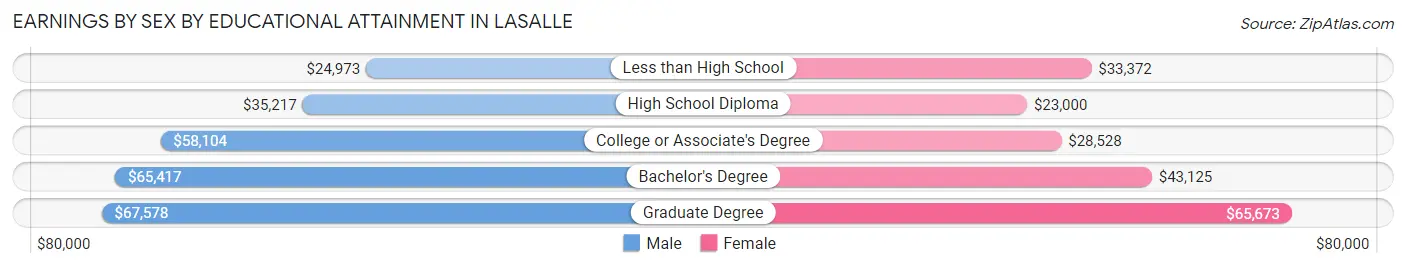 Earnings by Sex by Educational Attainment in LaSalle