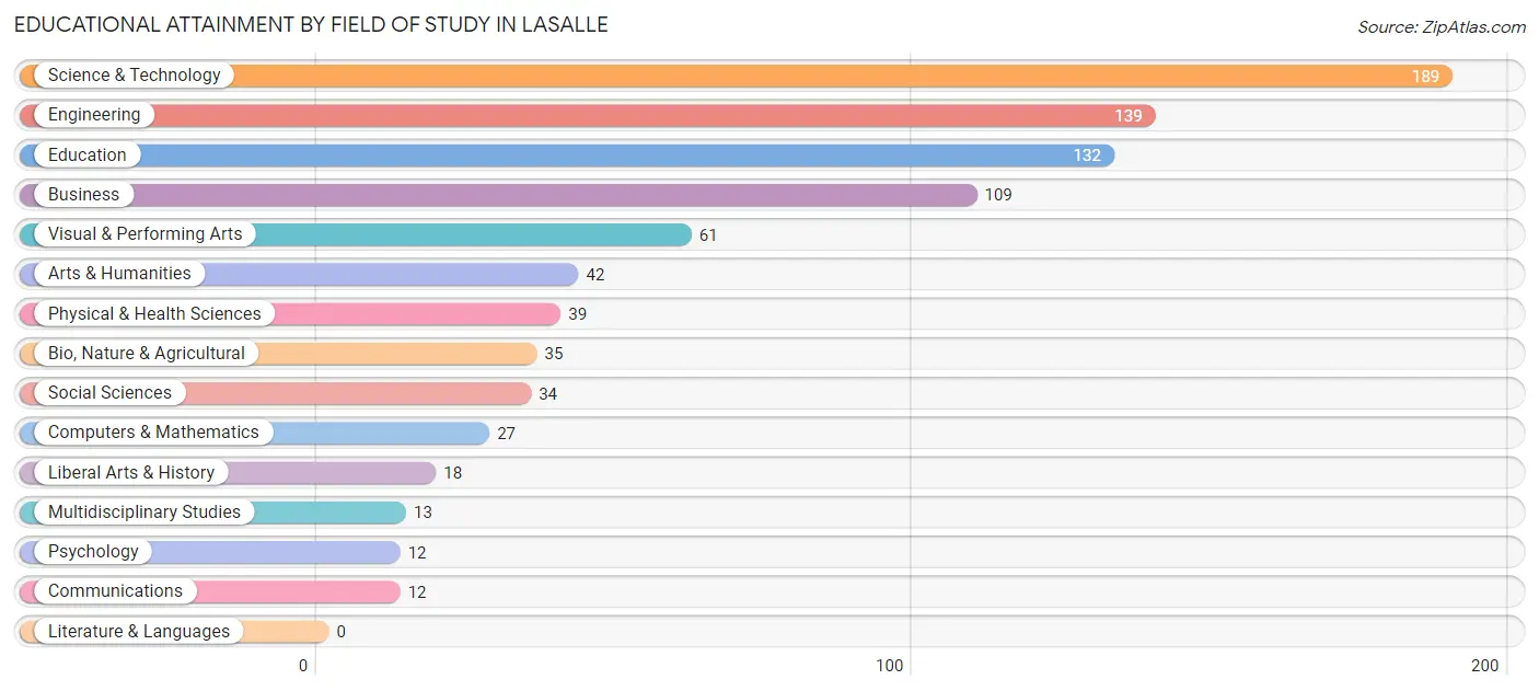Educational Attainment by Field of Study in LaSalle
