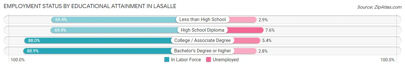 Employment Status by Educational Attainment in LaSalle