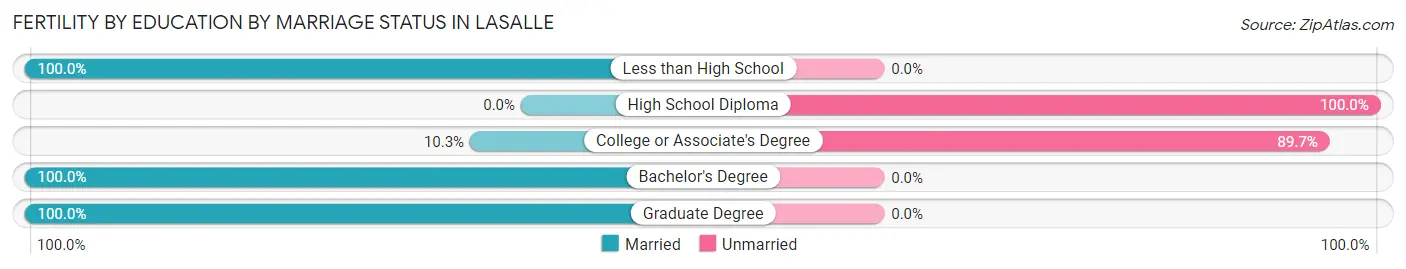 Female Fertility by Education by Marriage Status in LaSalle