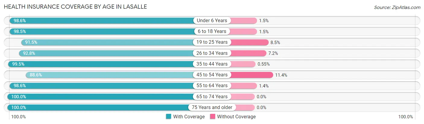 Health Insurance Coverage by Age in LaSalle