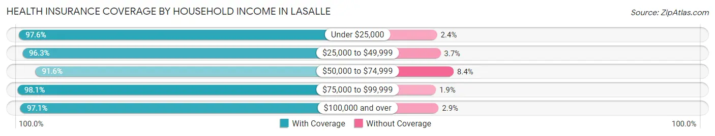 Health Insurance Coverage by Household Income in LaSalle