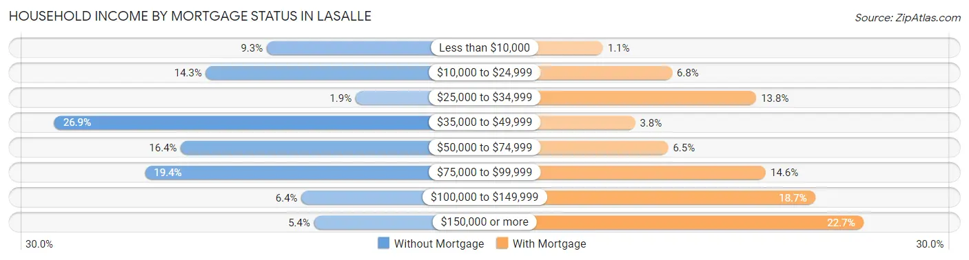 Household Income by Mortgage Status in LaSalle
