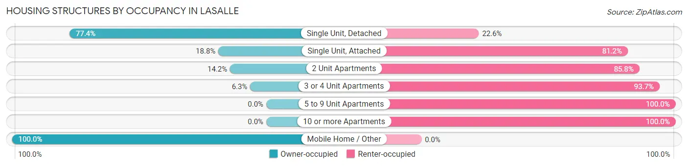 Housing Structures by Occupancy in LaSalle