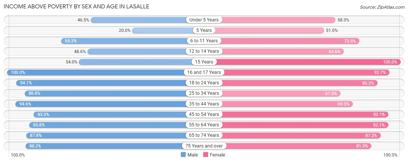 Income Above Poverty by Sex and Age in LaSalle
