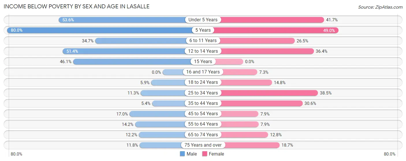 Income Below Poverty by Sex and Age in LaSalle
