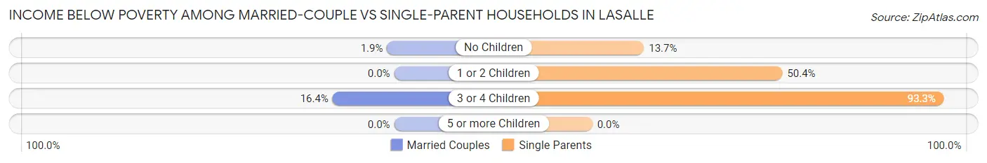 Income Below Poverty Among Married-Couple vs Single-Parent Households in LaSalle