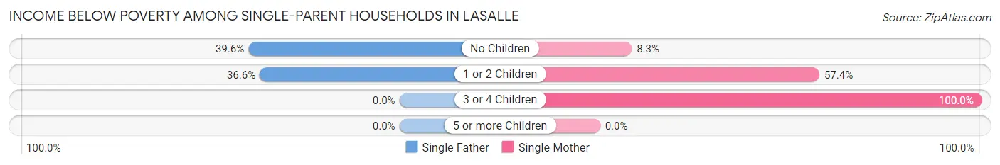 Income Below Poverty Among Single-Parent Households in LaSalle