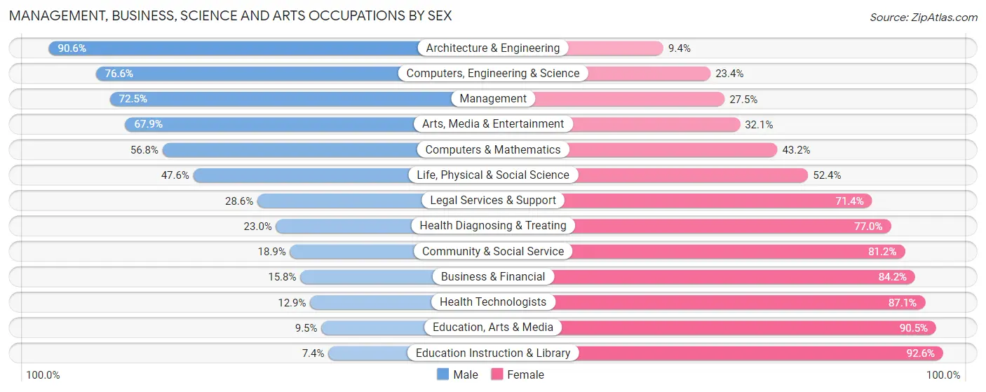 Management, Business, Science and Arts Occupations by Sex in LaSalle