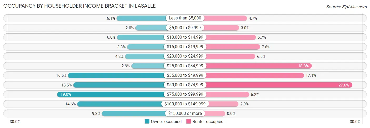 Occupancy by Householder Income Bracket in LaSalle