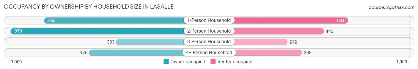 Occupancy by Ownership by Household Size in LaSalle