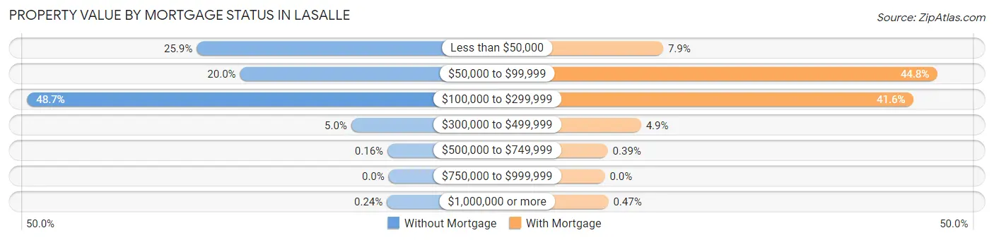 Property Value by Mortgage Status in LaSalle