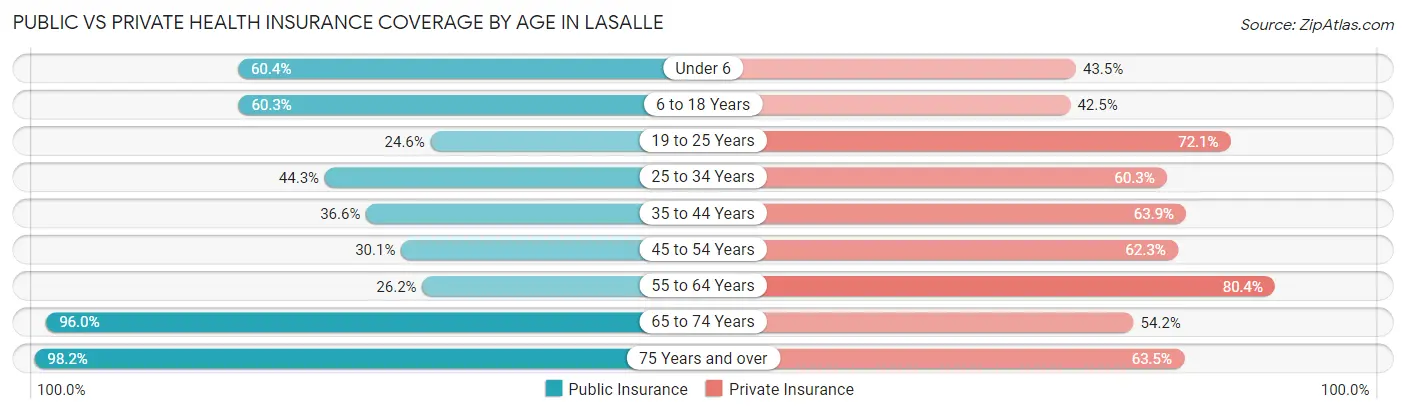 Public vs Private Health Insurance Coverage by Age in LaSalle