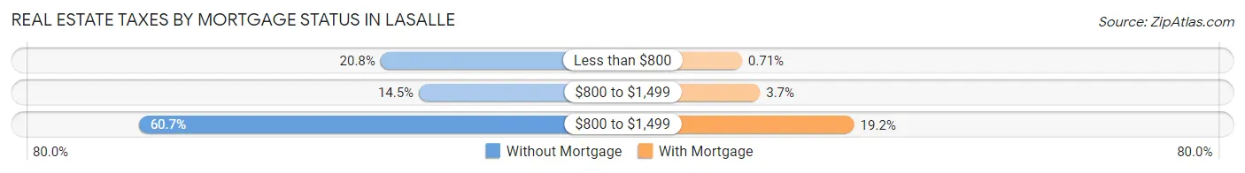Real Estate Taxes by Mortgage Status in LaSalle