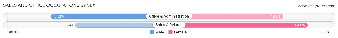 Sales and Office Occupations by Sex in LaSalle