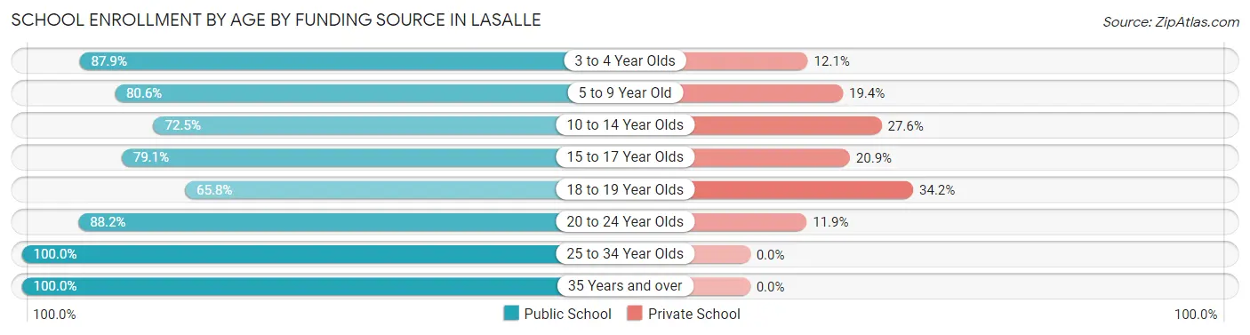 School Enrollment by Age by Funding Source in LaSalle