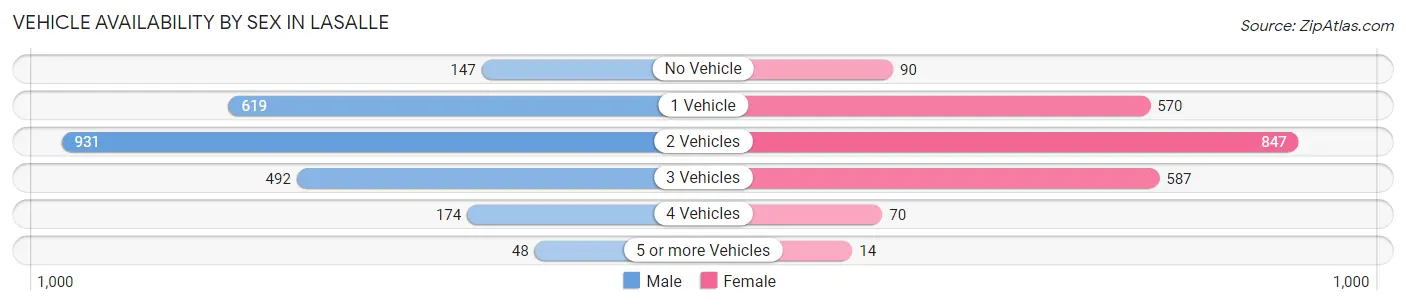 Vehicle Availability by Sex in LaSalle