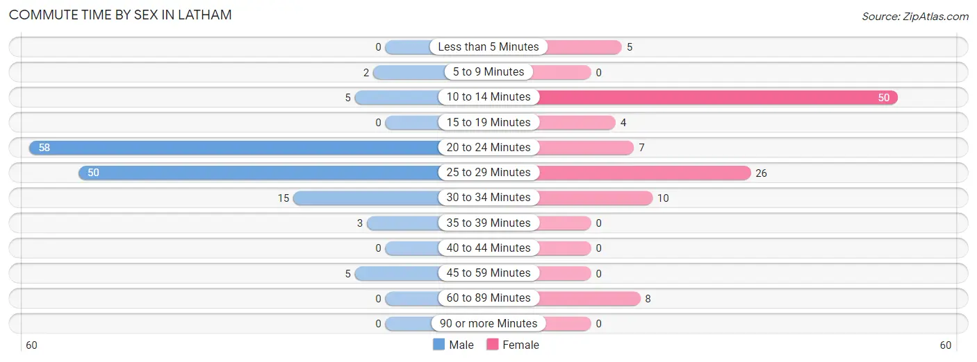 Commute Time by Sex in Latham