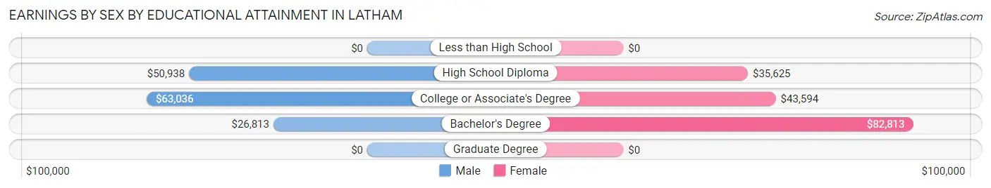 Earnings by Sex by Educational Attainment in Latham