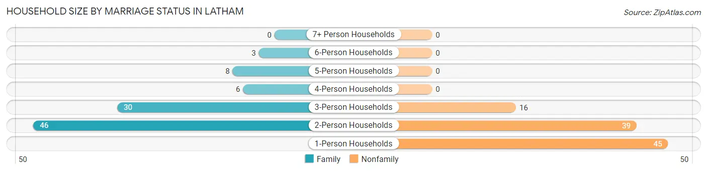 Household Size by Marriage Status in Latham